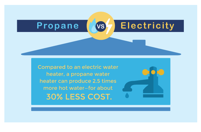 propane water heater facts