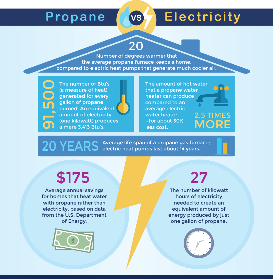 Propane vs. electricity diagram